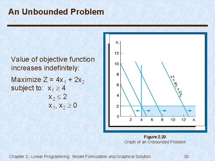 An Unbounded Problem Value of objective function increases indefinitely: Maximize Z = 4 x