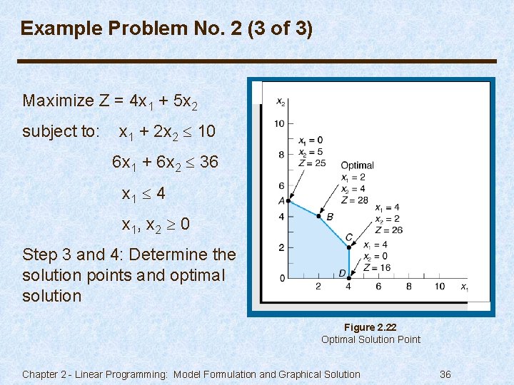 Example Problem No. 2 (3 of 3) Maximize Z = 4 x 1 +