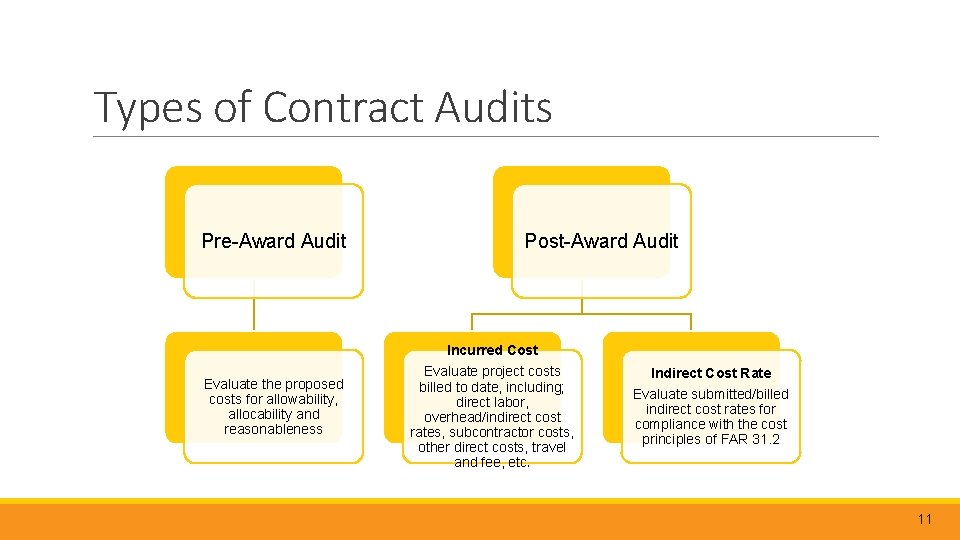 Types of Contract Audits Pre-Award Audit Post-Award Audit Incurred Cost Evaluate the proposed costs