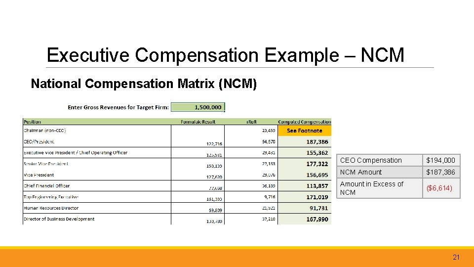 Executive Compensation Example – NCM National Compensation Matrix (NCM) CEO Compensation $194, 000 NCM