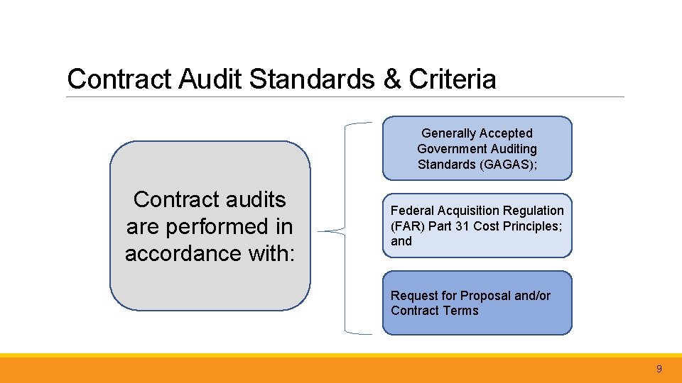 Contract Audit Standards & Criteria Generally Accepted Government Auditing Standards (GAGAS); Contract audits are