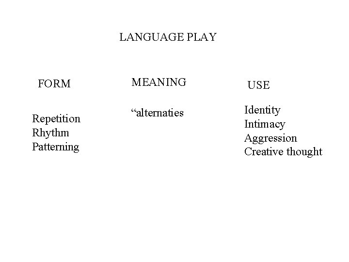 LANGUAGE PLAY FORM MEANING Repetition Rhythm Patterning “alternaties USE Identity Intimacy Aggression Creative thought