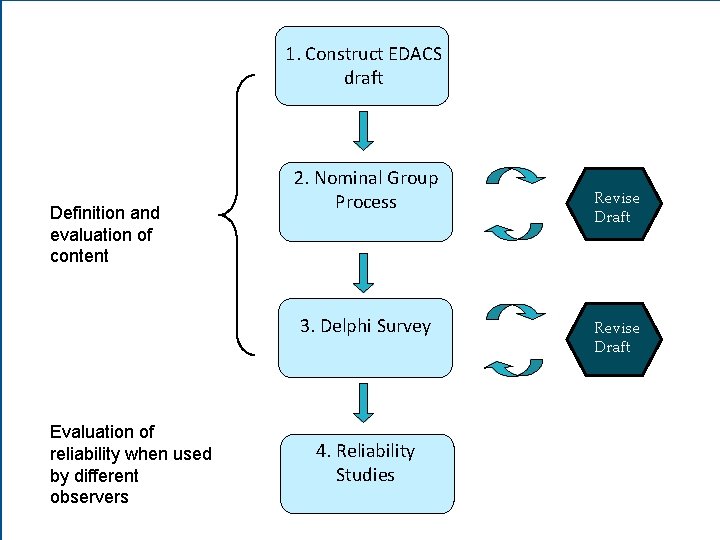 1. Construct EDACS draft Definition and evaluation of content 2. Nominal Group Process 3. 1. Construct EDACS draft Definition and evaluation of content 2. Nominal Group Process 3.