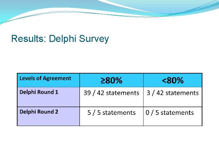 Results: Delphi Survey Results: Delphi Survey