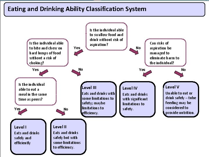 Eating and Drinking Ability Classification System Is the individual able to bite and chew Eating and Drinking Ability Classification System Is the individual able to bite and chew