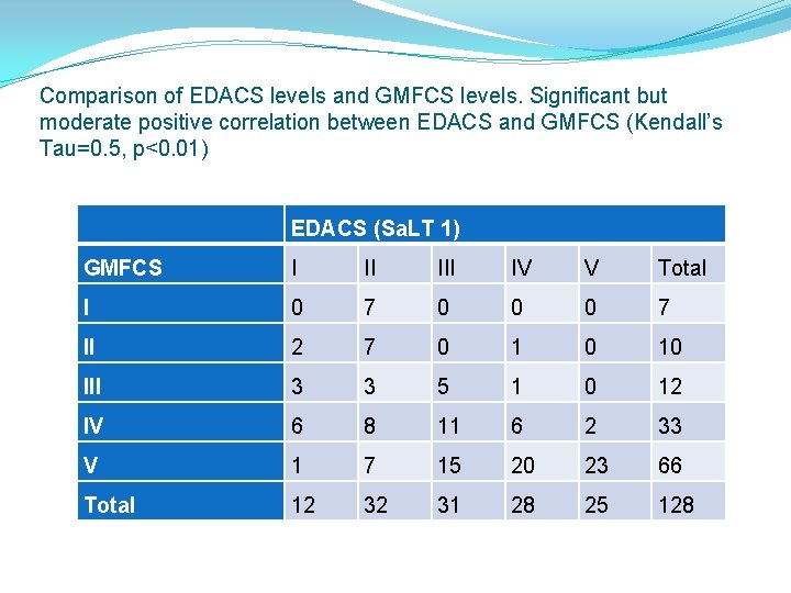 Comparison of EDACS levels and GMFCS levels. Significant but moderate positive correlation between EDACS Comparison of EDACS levels and GMFCS levels. Significant but moderate positive correlation between EDACS