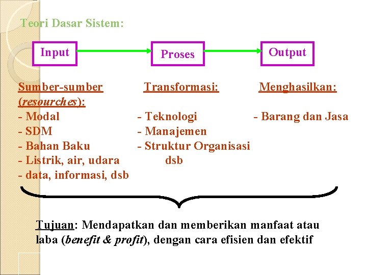 Teori Dasar Sistem: Input Proses Output Sumber-sumber Transformasi: Menghasilkan: (resourches): - Modal - Teknologi