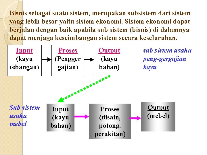 Bisnis sebagai suatu sistem, merupakan subsistem dari sistem yang lebih besar yaitu sistem ekonomi.