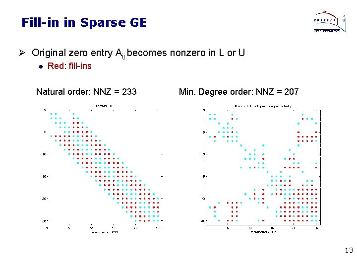 Fill-in in Sparse GE Ø Original zero entry Aij becomes nonzero in L or