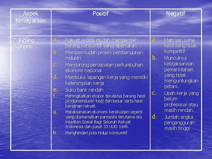 Aspek Kenegaraan 2. Bidang Ekonomi Positif a. b. c. d. e. f. g. h.