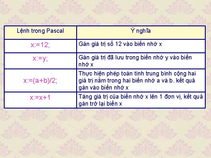 Lệnh trong Pascal x: =12; x: =y; x: =(a+b)/2; x: =x+1 Ý nghĩa Gán