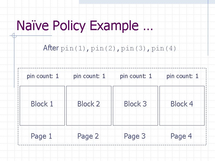 Naïve Policy Example … After pin(1), pin(2), pin(3), pin(4) pin count: 1 Block 1