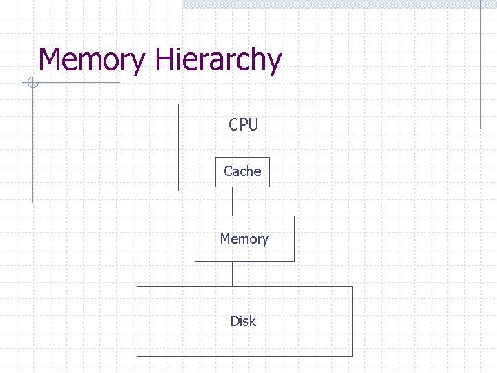 Memory Hierarchy CPU Cache Memory Disk 