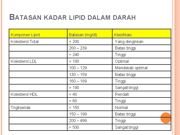 BATASAN KADAR LIPID DALAM DARAH Komponen Lipid Batasan (mg/dl) Klasifikasi Kolesterol Total < 200