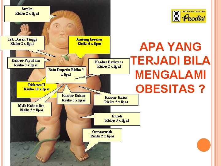 Stroke Risiko 2 x lipat Tek. Darah Tinggi Risiko 2 x lipat Jantung koroner