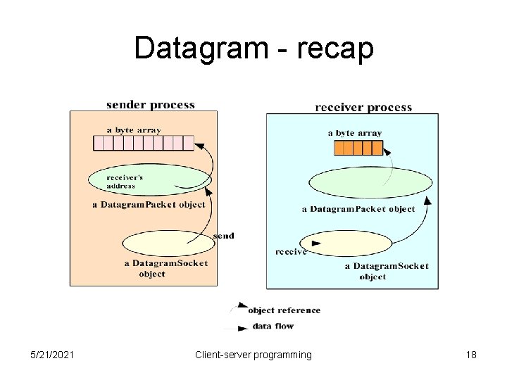 Datagram - recap 5/21/2021 Client-server programming 18 