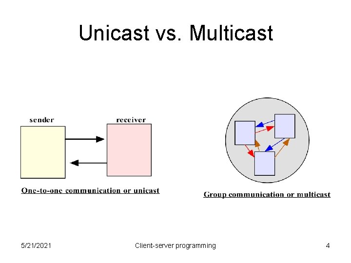 Unicast vs. Multicast 5/21/2021 Client-server programming 4 