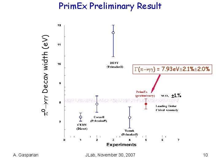  0 Decay width (e. V) Prim. Ex Preliminary Result A. Gasparian ( )