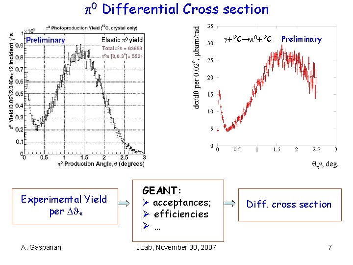  0 Differential Cross section 12 C→ 0 12 C Experimental Yield per A.