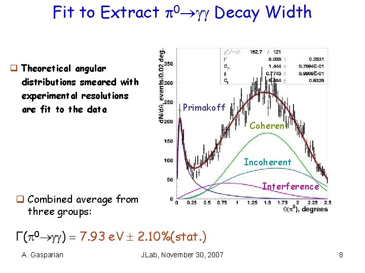 Fit to Extract 0 Decay Width q Theoretical angular distributions smeared with experimental resolutions