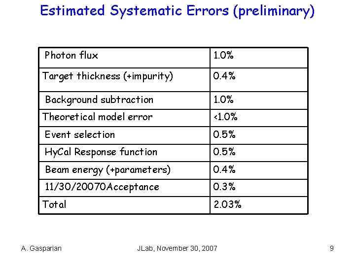 Estimated Systematic Errors (preliminary) Photon flux 1. 0% Target thickness (+impurity) 0. 4% Background