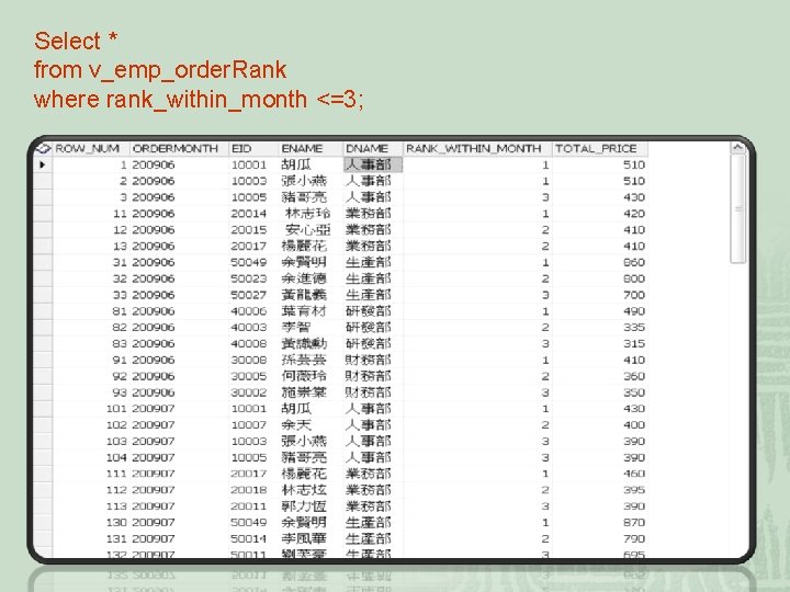 Select * from v_emp_order. Rank where rank_within_month <=3; 