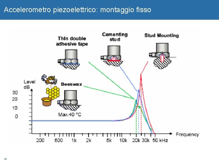 Accelerometro piezoelettrico: montaggio fisso 10 