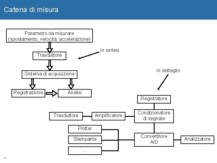 Catena di misura Parametro da misurare (spostamento, velocità, accelerazione) In sintesi Trasduttore In dettaglio