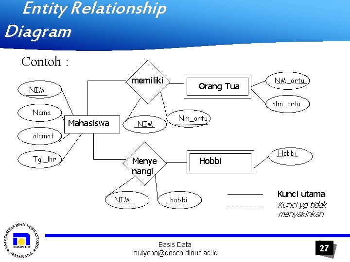 Entity Relationship Diagram Contoh : memiliki NIM Orang Tua NM_ortu alm_ortu Nama Mahasiswa NIM