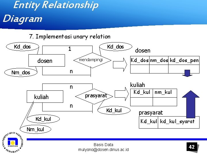 Entity Relationship Diagram 7. Implementasi unary relation Kd_dos 1 dosen Kd_dos nm_dos kd_dos_pen mendampingi