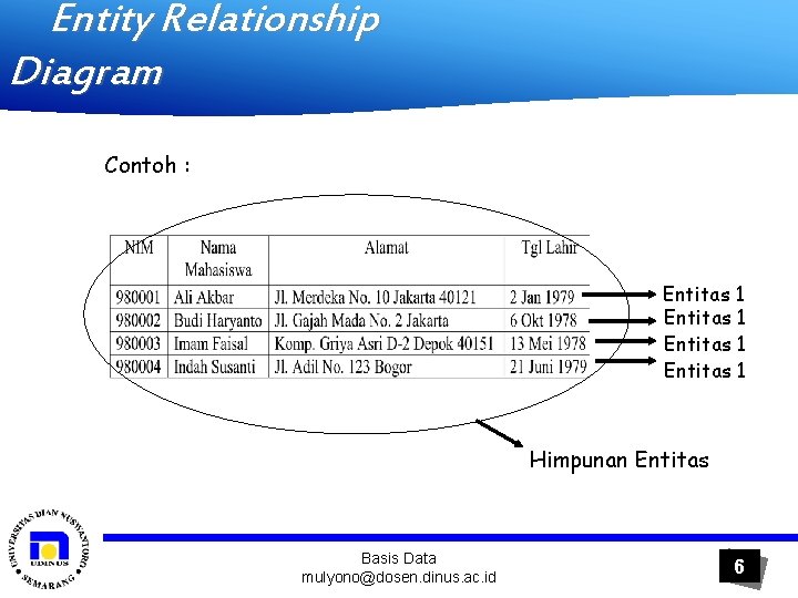 Entity Relationship Diagram Contoh : Entitas 1 Himpunan Entitas Basis Data mulyono@dosen. dinus. ac.
