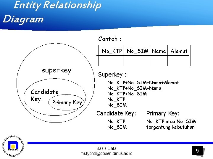 Entity Relationship Diagram Contoh : No_KTP No_SIM Nama Alamat superkey Candidate Key Superkey :