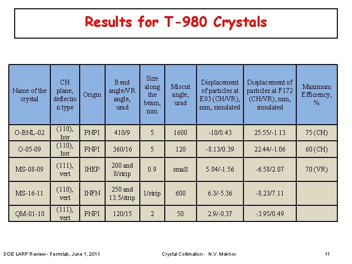 Results for T-980 Crystals Bend angle/VR angle, urad Size along the beam, mm Miscut