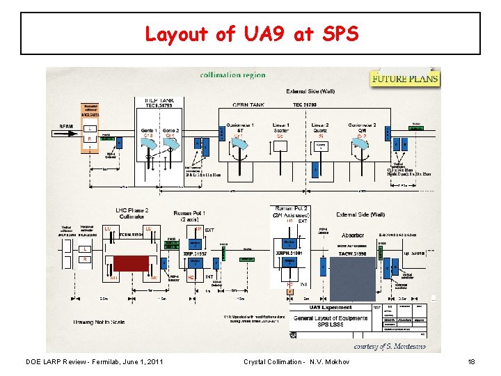 Layout of UA 9 at SPS DOE LARP Review - Fermilab, June 1, 2011