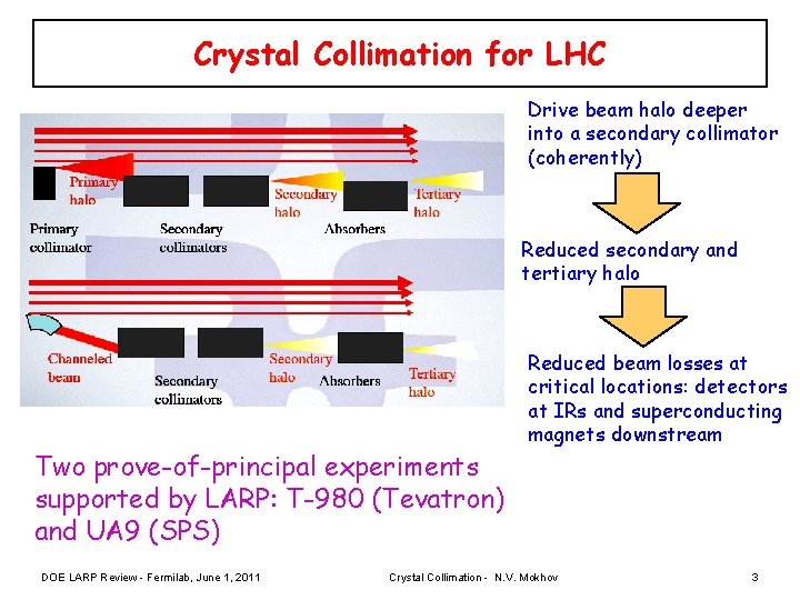 Crystal Collimation for LHC Drive beam halo deeper into a secondary collimator (coherently) Reduced