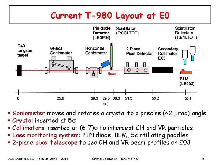 Current T-980 Layout at E 0 § Goniometer moves and rotates a crystal to