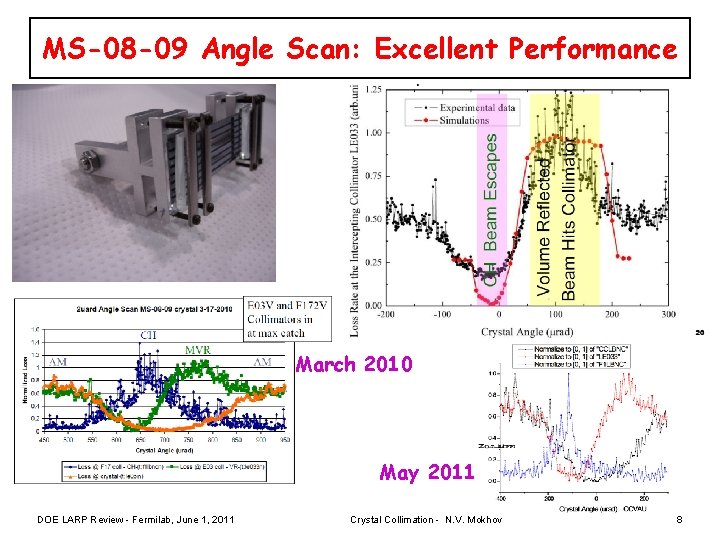 MS-08 -09 Angle Scan: Excellent Performance March 2010 May 2011 DOE LARP Review -