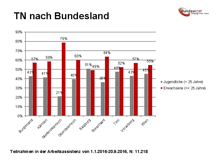 TN nach Bundesland 90% 79% 80% 70% 59% 57% 60% 64% 60% 57% 52%