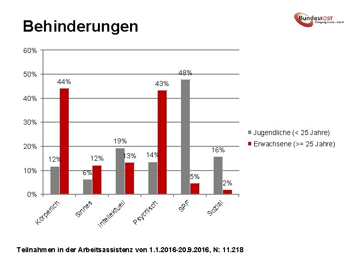 Behinderungen 60% 48% 50% 44% 43% 40% 30% Jugendliche (< 25 Jahre) 19% 20%