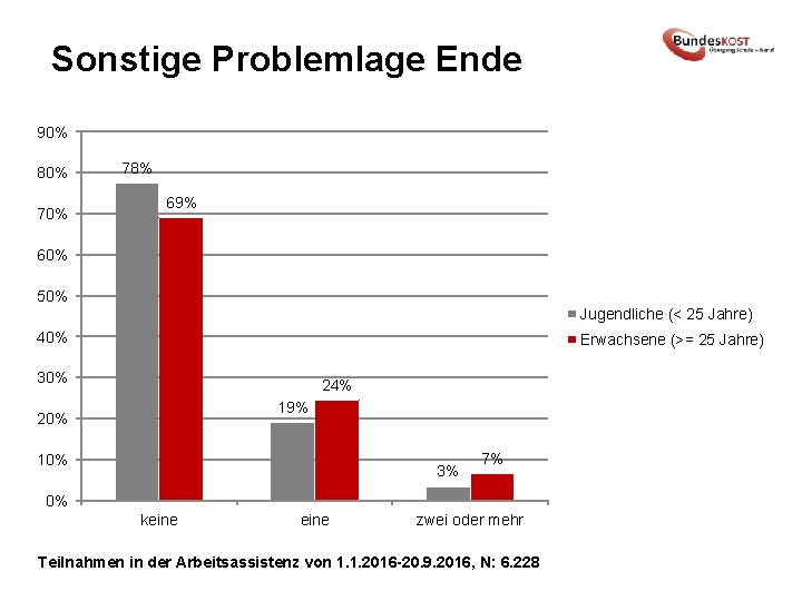 Sonstige Problemlage Ende 90% 80% 78% 69% 60% 50% Jugendliche (< 25 Jahre) 40%