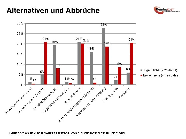 Alternativen und Abbrüche 30% 28% 25% 21% 20% 19% 21% 19% 16% 15% 10%