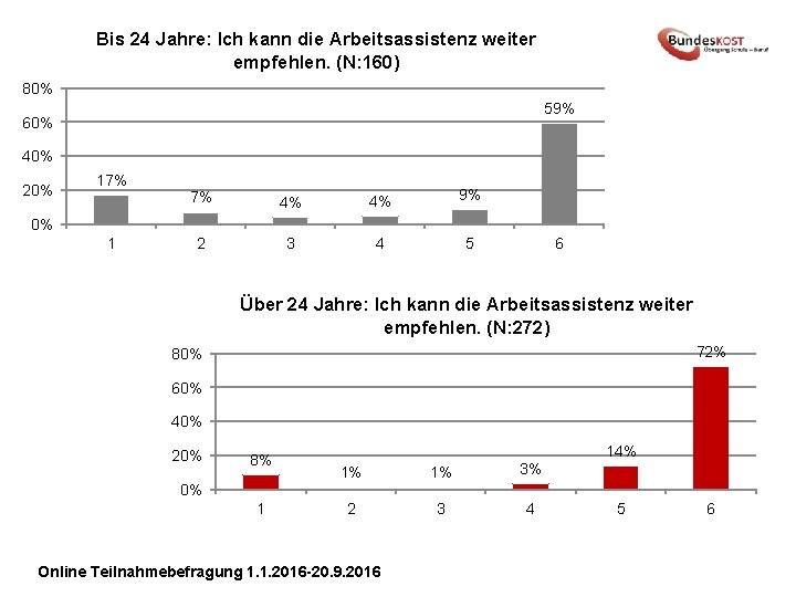 Bis 24 Jahre: Ich kann die Arbeitsassistenz weiter empfehlen. (N: 160) 80% 59% 60%