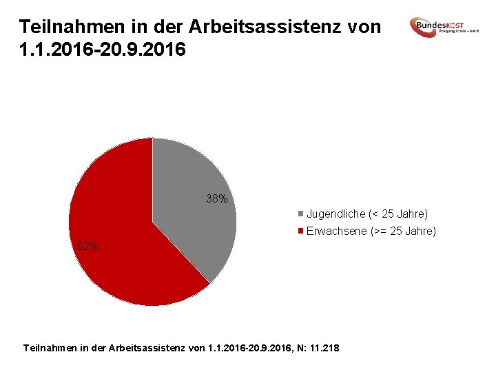 Teilnahmen in der Arbeitsassistenz von 1. 1. 2016 -20. 9. 2016 38% Jugendliche (<