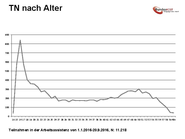 TN nach Alter 900 800 700 600 500 400 300 200 100 0 14