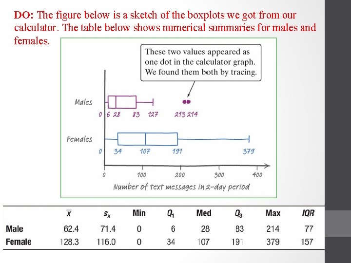 DO: The figure below is a sketch of the boxplots we got from our