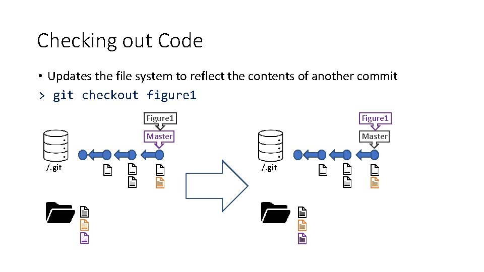 Checking out Code • Updates the file system to reflect the contents of another