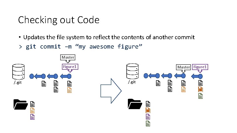 Checking out Code • Updates the file system to reflect the contents of another