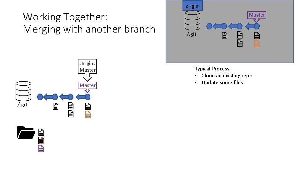origin Working Together: Merging with another branch Origin: Master /. git Typical Process: •