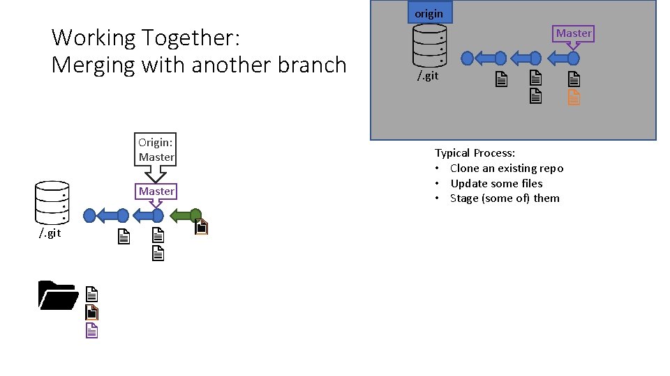origin Working Together: Merging with another branch Origin: Master /. git Typical Process: •