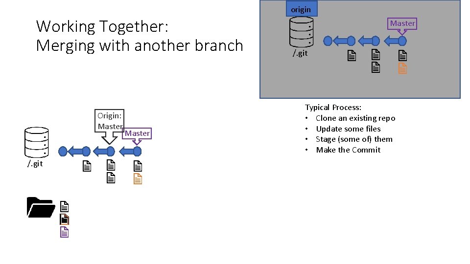 origin Working Together: Merging with another branch Origin: Master /. git Typical Process: •